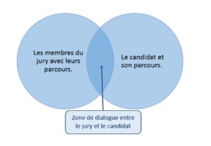 Définition de la zone de dialogue entre le jury et le candidat